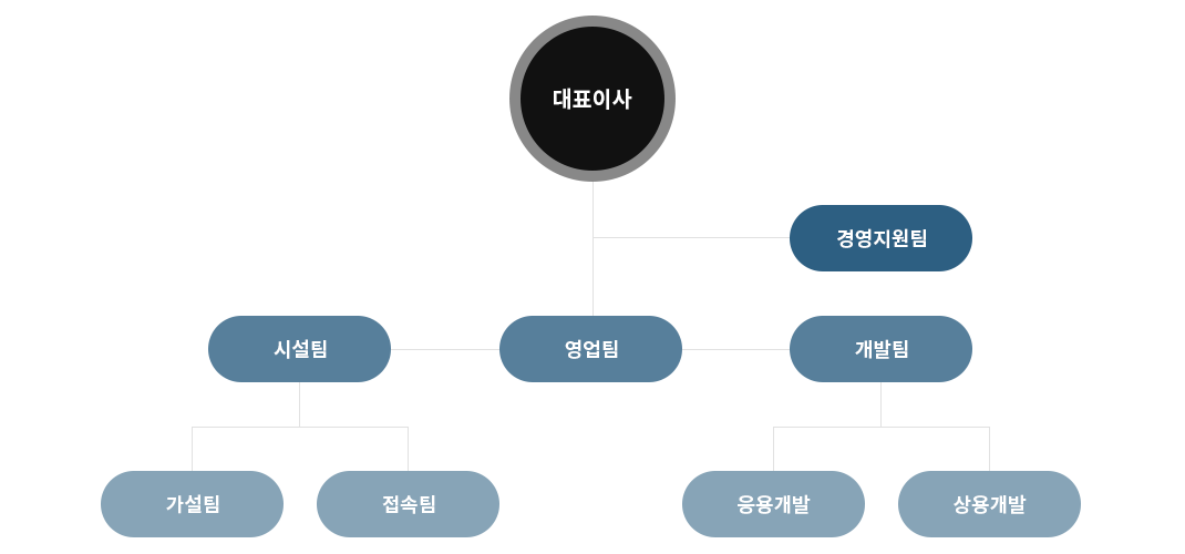 조직도